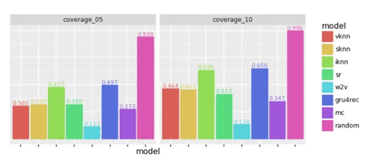 Metrics comparision — coverage@k (Tmall dataset)