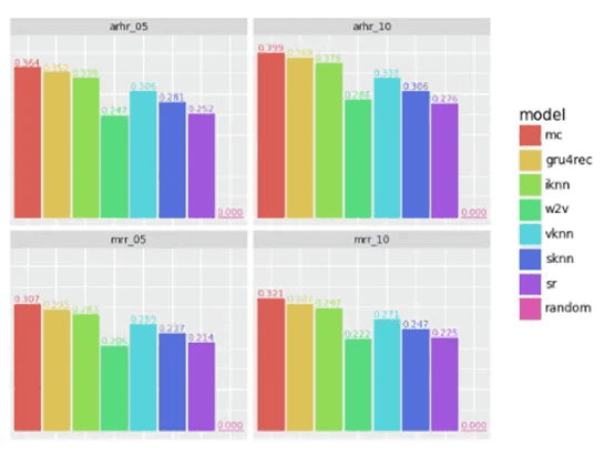Metrics comparison — arhr@k, mrr@k (Yoochoose dataset)