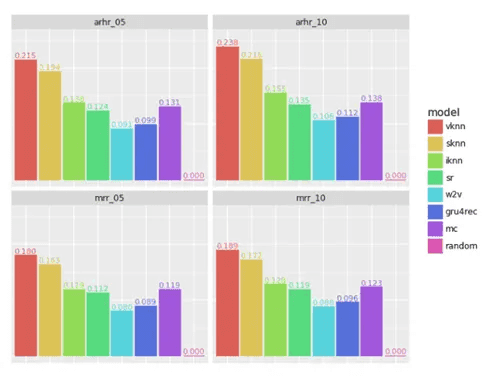 Metrics comparison — arhr@k, mrr@k (Tmall dataset)