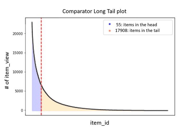 Short-head vs long tail (comparator dataset)