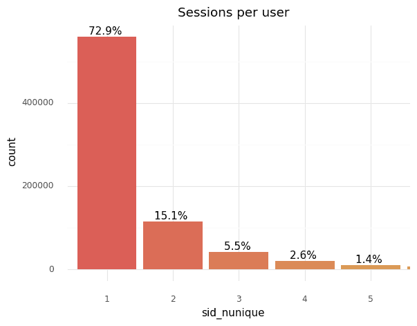 Number of sessions (sid) per user